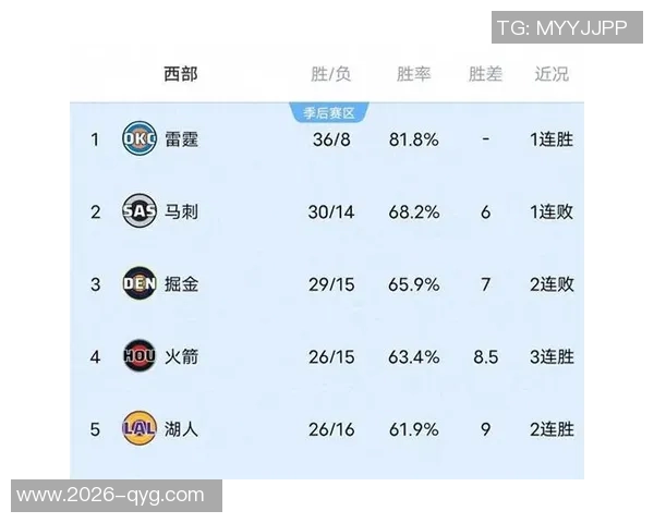 西部竞争加剧ESPN预测马刺胜率高达648湖人仅352